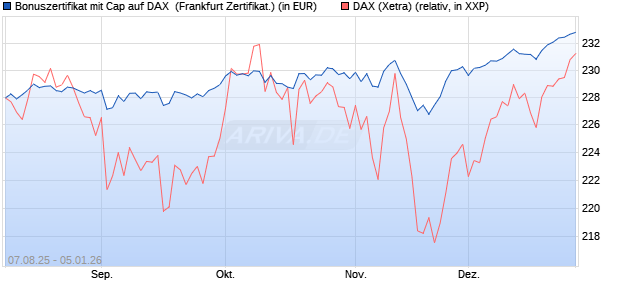 Bonuszertifikat mit Cap auf DAX [DZ BANK AG] (WKN: DU15T3) Chart