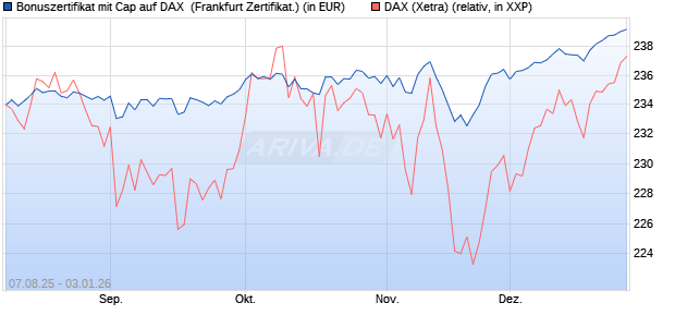Bonuszertifikat mit Cap auf DAX [DZ BANK AG] (WKN: DU15T6) Chart