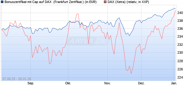 Bonuszertifikat mit Cap auf DAX [DZ BANK AG] (WKN: DU15T7) Chart