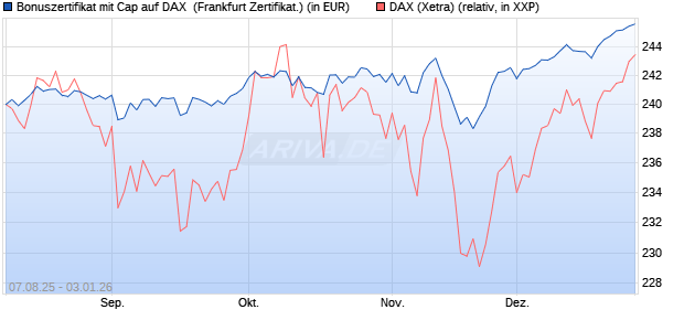 Bonuszertifikat mit Cap auf DAX [DZ BANK AG] (WKN: DU15T8) Chart