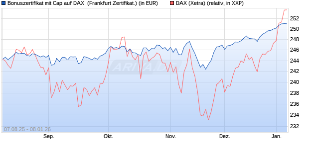 Bonuszertifikat mit Cap auf DAX [DZ BANK AG] (WKN: DU15T9) Chart