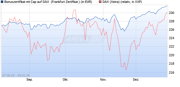Bonuszertifikat mit Cap auf DAX [DZ BANK AG] (WKN: DU15UC) Chart