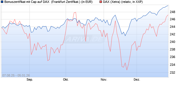 Bonuszertifikat mit Cap auf DAX [DZ BANK AG] (WKN: DU15UQ) Chart