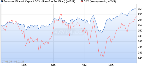 Bonuszertifikat mit Cap auf DAX [DZ BANK AG] (WKN: DU15U7) Chart