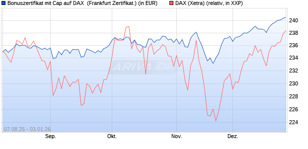 Bonuszertifikat mit Cap auf DAX [DZ BANK AG] (WKN: DU15U4) Chart