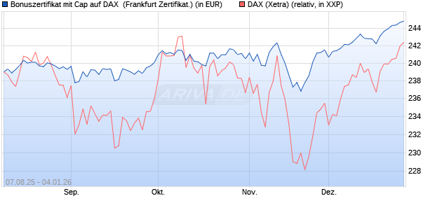 Bonuszertifikat mit Cap auf DAX [DZ BANK AG] (WKN: DU15VD) Chart