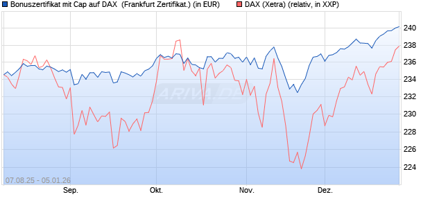 Bonuszertifikat mit Cap auf DAX [DZ BANK AG] (WKN: DU15VQ) Chart