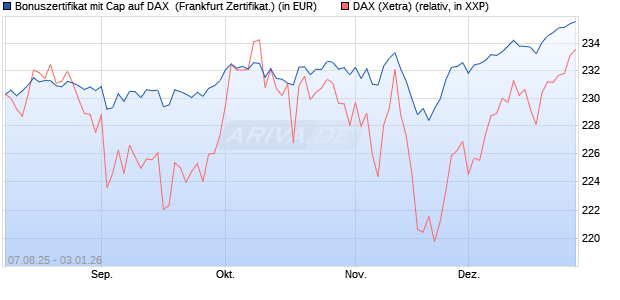 Bonuszertifikat mit Cap auf DAX [DZ BANK AG] (WKN: DU15VW) Chart