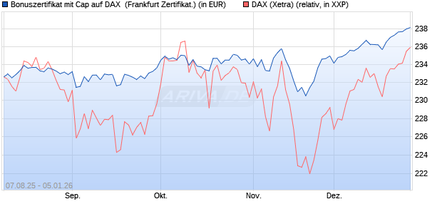 Bonuszertifikat mit Cap auf DAX [DZ BANK AG] (WKN: DU15V5) Chart