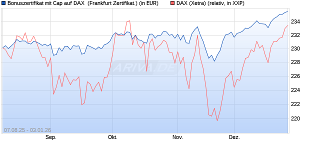 Bonuszertifikat mit Cap auf DAX [DZ BANK AG] (WKN: DU15V4) Chart