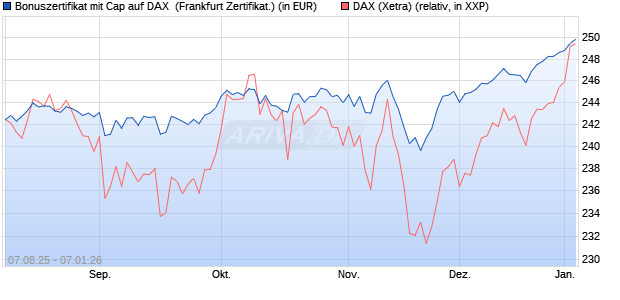 Bonuszertifikat mit Cap auf DAX [DZ BANK AG] (WKN: DU15V8) Chart