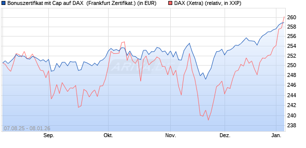 Bonuszertifikat mit Cap auf DAX [DZ BANK AG] (WKN: DU15V9) Chart