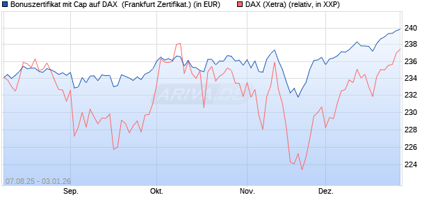 Bonuszertifikat mit Cap auf DAX [DZ BANK AG] (WKN: DU15WE) Chart