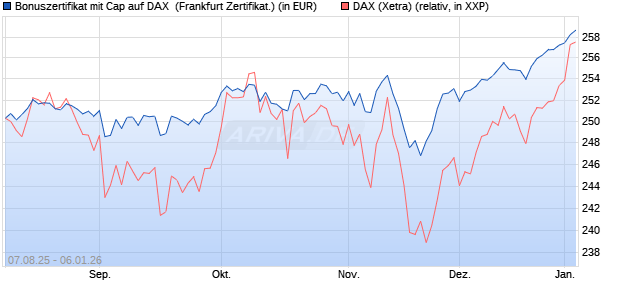 Bonuszertifikat mit Cap auf DAX [DZ BANK AG] (WKN: DU15WH) Chart