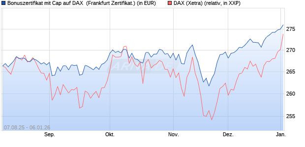 Bonuszertifikat mit Cap auf DAX [DZ BANK AG] (WKN: DU15WK) Chart