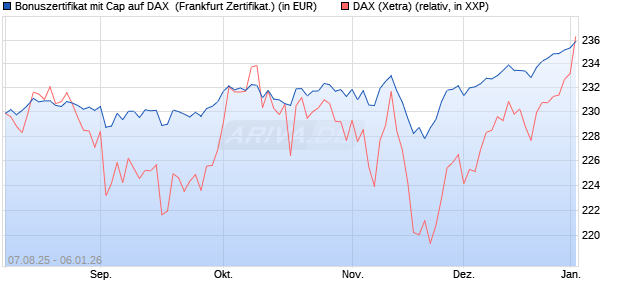 Bonuszertifikat mit Cap auf DAX [DZ BANK AG] (WKN: DU15WL) Chart