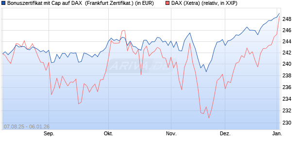 Bonuszertifikat mit Cap auf DAX [DZ BANK AG] (WKN: DU15WU) Chart