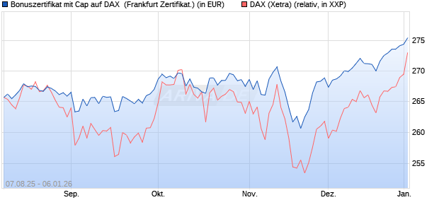 Bonuszertifikat mit Cap auf DAX [DZ BANK AG] (WKN: DU15WX) Chart