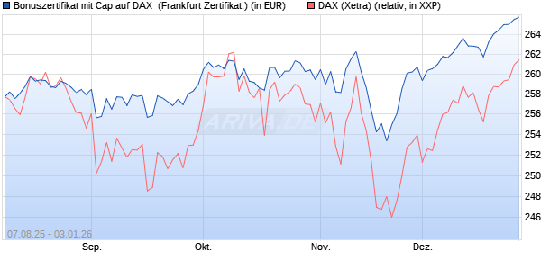 Bonuszertifikat mit Cap auf DAX [DZ BANK AG] (WKN: DU15WW) Chart