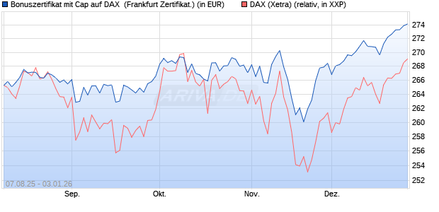 Bonuszertifikat mit Cap auf DAX [DZ BANK AG] (WKN: DU15W5) Chart