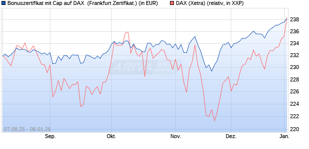 Bonuszertifikat mit Cap auf DAX [DZ BANK AG] (WKN: DU15W7) Chart