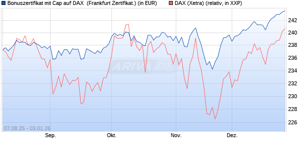 Bonuszertifikat mit Cap auf DAX [DZ BANK AG] (WKN: DU15XH) Chart