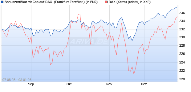 Bonuszertifikat mit Cap auf DAX [DZ BANK AG] (WKN: DU15XF) Chart