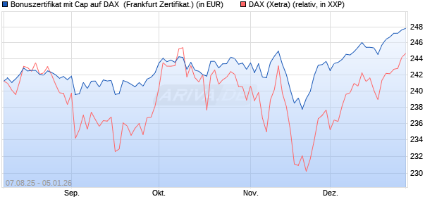 Bonuszertifikat mit Cap auf DAX [DZ BANK AG] (WKN: DU15XJ) Chart