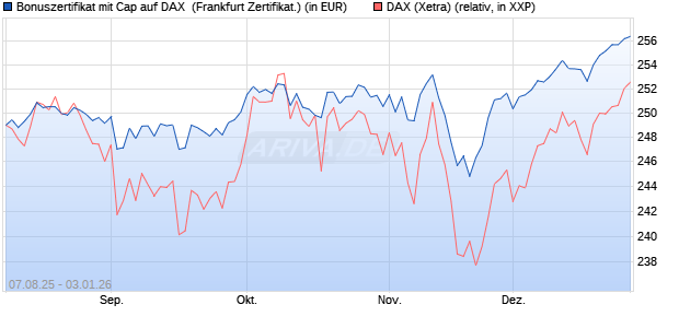 Bonuszertifikat mit Cap auf DAX [DZ BANK AG] (WKN: DU15XK) Chart