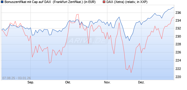 Bonuszertifikat mit Cap auf DAX [DZ BANK AG] (WKN: DU15XP) Chart