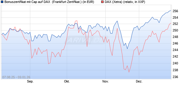 Bonuszertifikat mit Cap auf DAX [DZ BANK AG] (WKN: DU15XQ) Chart