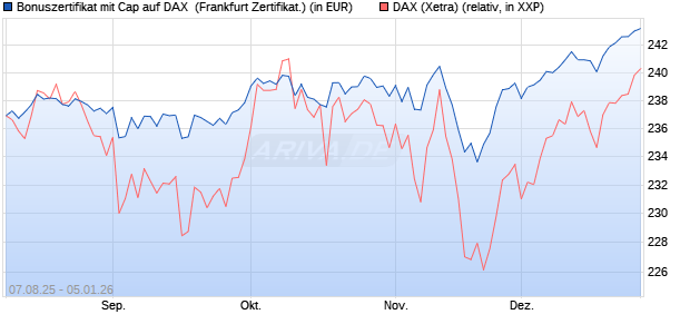 Bonuszertifikat mit Cap auf DAX [DZ BANK AG] (WKN: DU15XV) Chart