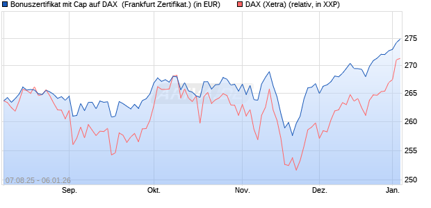 Bonuszertifikat mit Cap auf DAX [DZ BANK AG] (WKN: DU15XZ) Chart