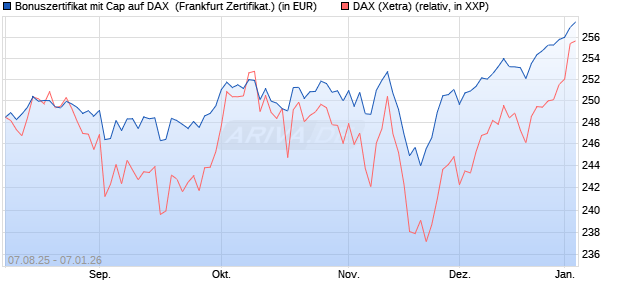 Bonuszertifikat mit Cap auf DAX [DZ BANK AG] (WKN: DU15XX) Chart