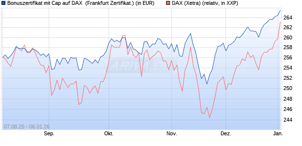 Bonuszertifikat mit Cap auf DAX [DZ BANK AG] (WKN: DU15XY) Chart