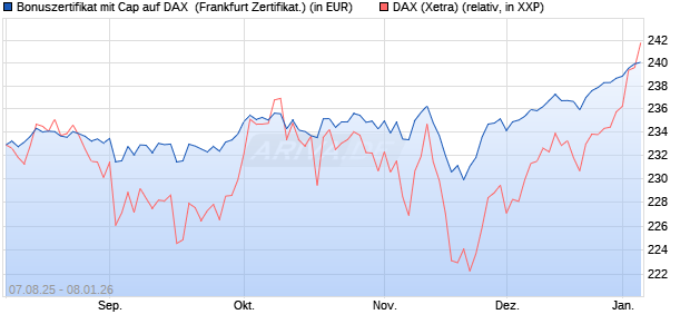 Bonuszertifikat mit Cap auf DAX [DZ BANK AG] (WKN: DU15X2) Chart