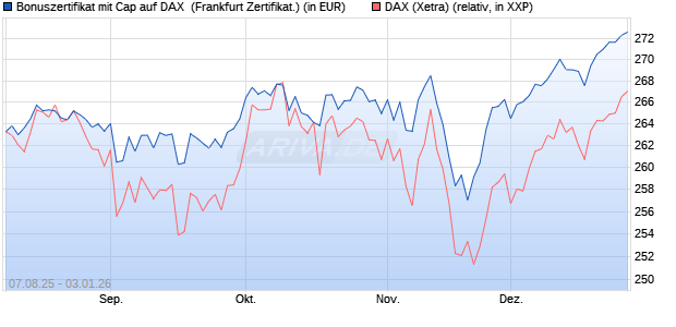 Bonuszertifikat mit Cap auf DAX [DZ BANK AG] (WKN: DU15X7) Chart