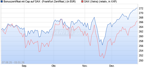 Bonuszertifikat mit Cap auf DAX [DZ BANK AG] (WKN: DU15YF) Chart
