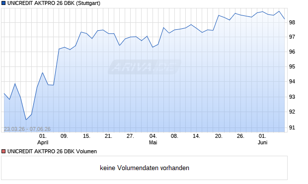 UNICREDIT AKTPRO 26 DBK Aktie Chart