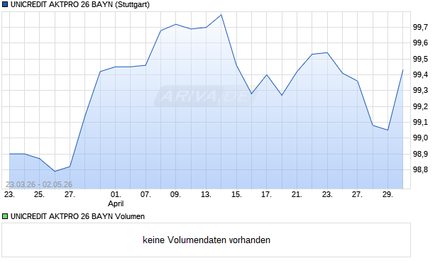 UNICREDIT AKTPRO 26 BAYN Aktie Chart