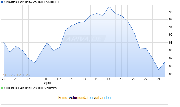 UNICREDIT AKTPRO 28 TUI1 Aktie Chart