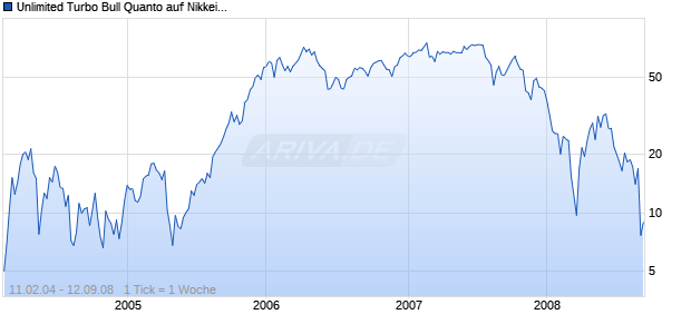 Unlimited Turbo Bull Quanto auf Nikkei 225 [Commerzbank AG] Chart