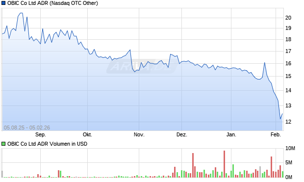 OBIC Aktie (ADR) Chart