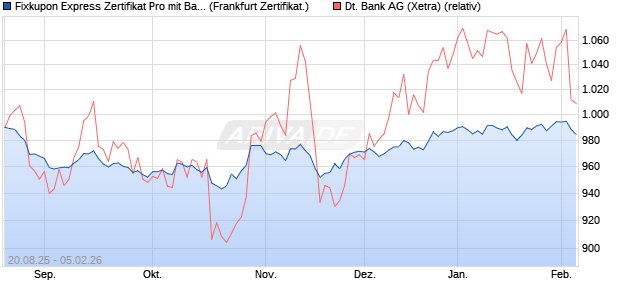Fixkupon Express Zertifikat Pro mit Barriere auf Deuts. (WKN: VH0SSL) Chart