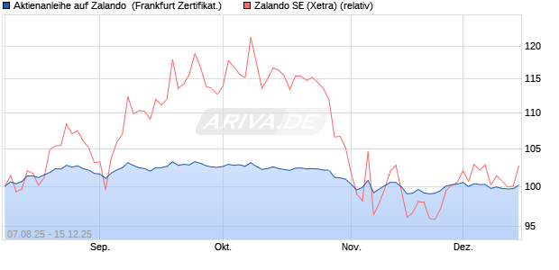 Aktienanleihe auf Zalando [Vontobel] (WKN: VH0QEJ) Chart