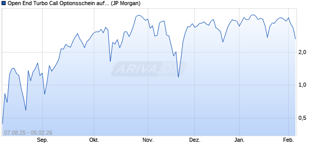 Open End Turbo Call Optionsschein auf S&P 500 [J.P. (WKN: JU0NH6) Chart