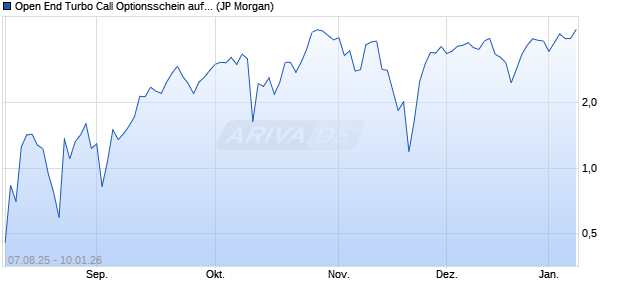 Open End Turbo Call Optionsschein auf S&P 500 [J.P. (WKN: JU0B1H) Chart