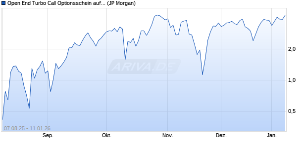 Open End Turbo Call Optionsschein auf S&P 500 [J.P. (WKN: JU0VAM) Chart