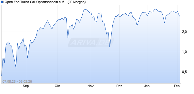 Open End Turbo Call Optionsschein auf S&P 500 [J.P. (WKN: JU0DP5) Chart