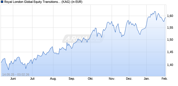 Performance des Royal London Global Equity Transitions Fund Z Acc USD (ISIN IE000439IFU0)